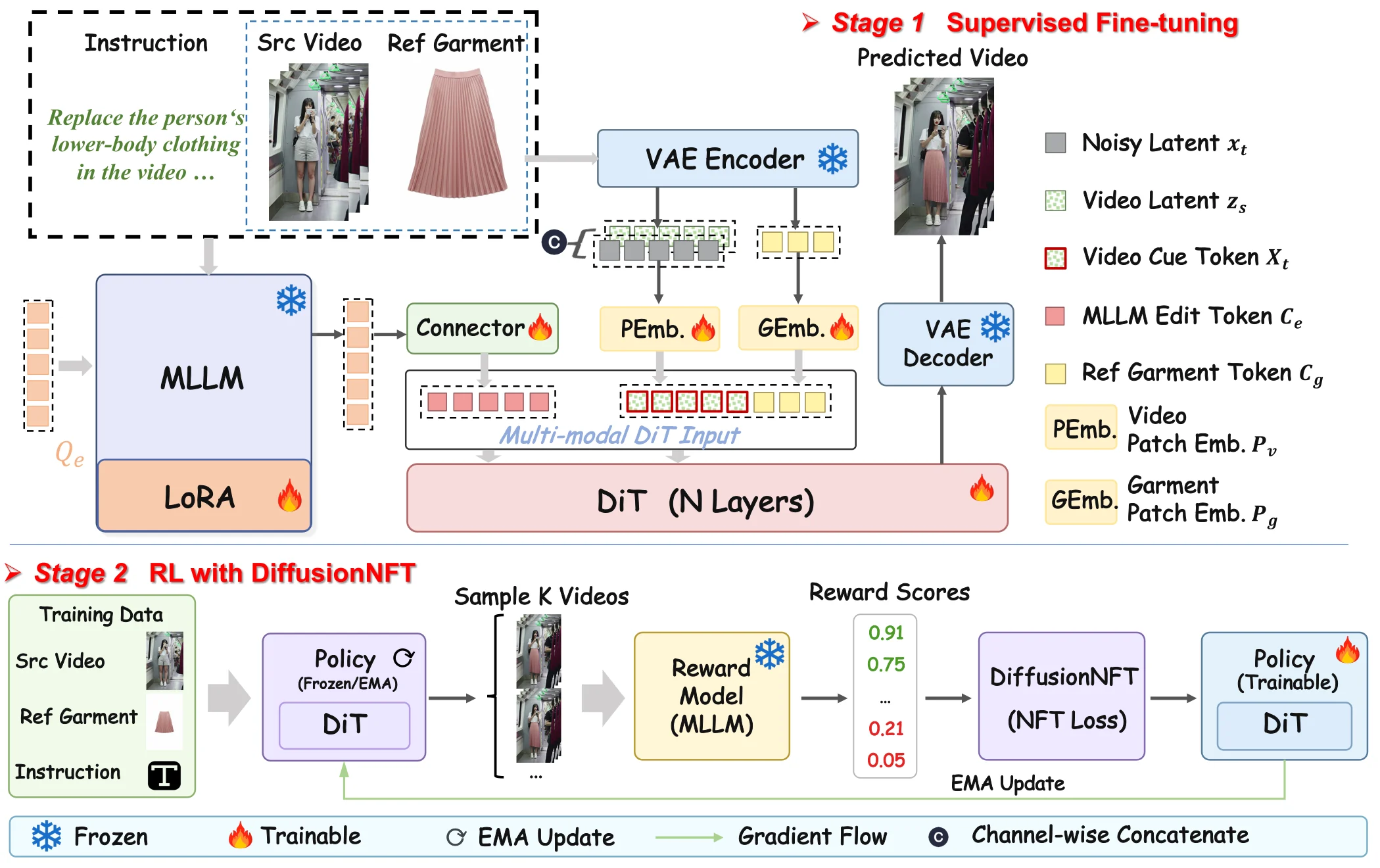 Architecture of InstructVVT supervised finetuning and reward-aligned post-training