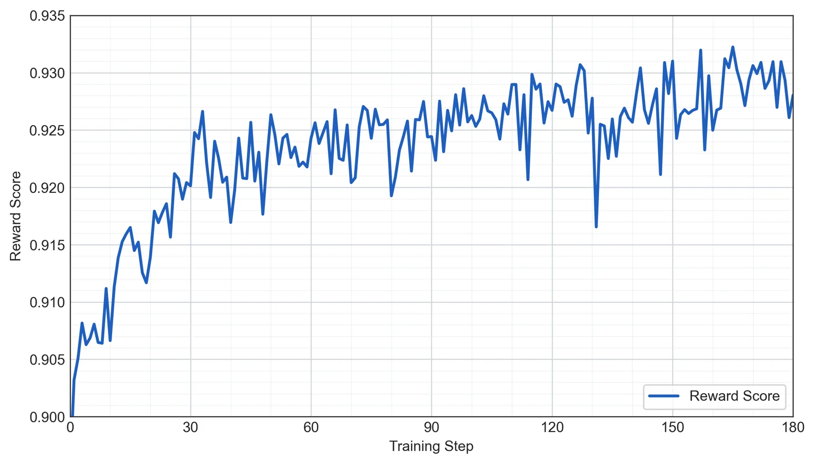 Reward score increasing over post-training steps