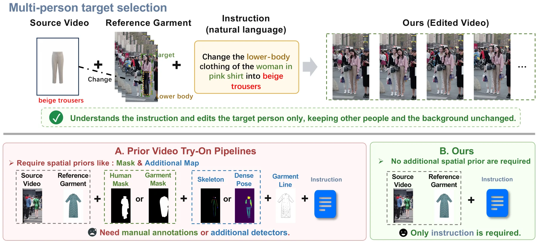 InstructVVT teaser showing multi-person target selection and comparison with prior spatial-prior pipelines