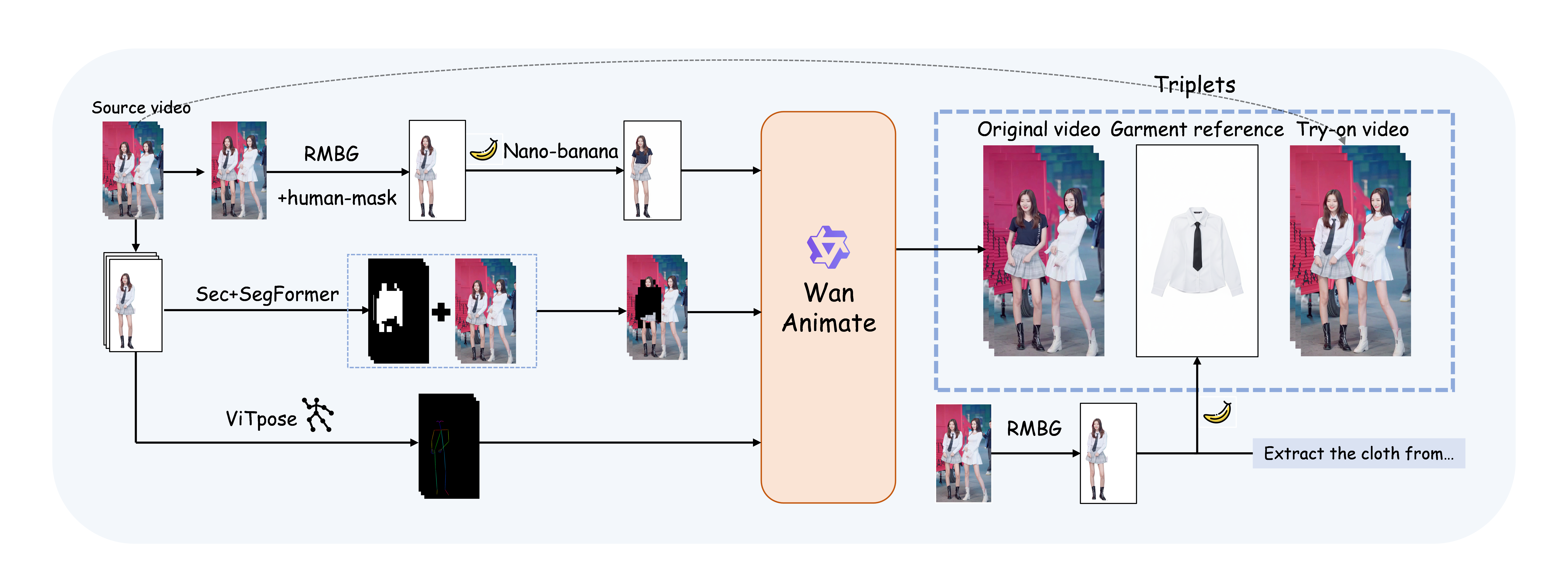 TripVVT-10K data construction pipeline