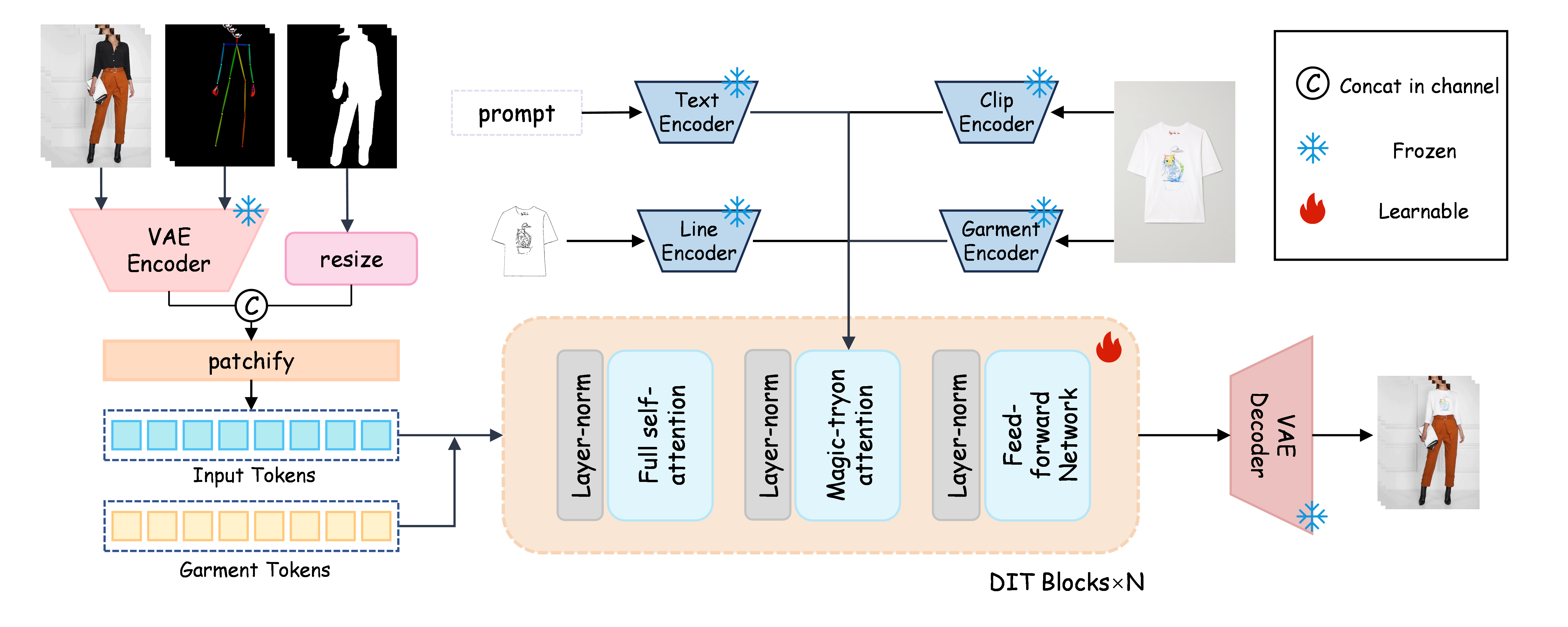 TripVVT model architecture